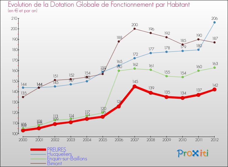 Evolution et montant de la dotation globale de fonctionnement par Habitant pour PREURES et les communes proches Comparaison des dotations globales de fonctionnement par habitant pour PREURES et les communes voisines