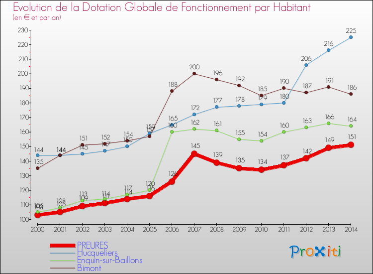 Evolution et montant de la dotation globale de fonctionnement par Habitant pour PREURES et les communes proches de 2000 à 2014. Comparaison des dotations globales de fonctionnement par habitant pour PREURES et les communes voisines de 2000 à 2014.