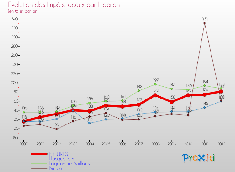 Evolution et montant des impôts locaux par Habitant pour PREURES et les communes proches Comparaison des impôts locaux par habitant pour PREURES et les communes voisines