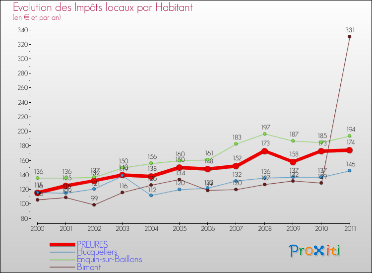 Evolution et montant des impôts locaux par Habitant pour PREURES et les communes proches Comparaison des impôts locaux par habitant pour PREURES et les communes voisines