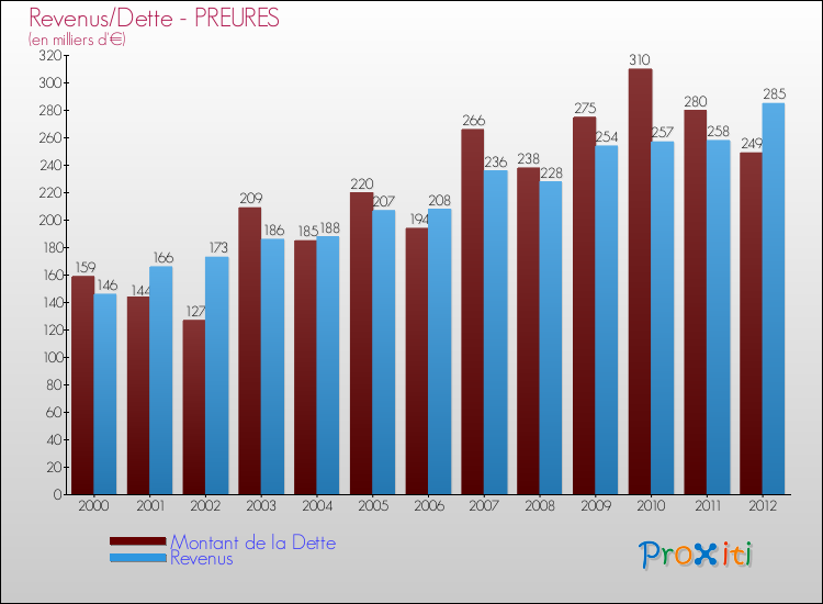 Evolution comparée de la dette et des revenus pour la commune de PREURES de 2000 à 2012 Comparaison de la dette et des revenus pour PREURES de 2000 à 2012