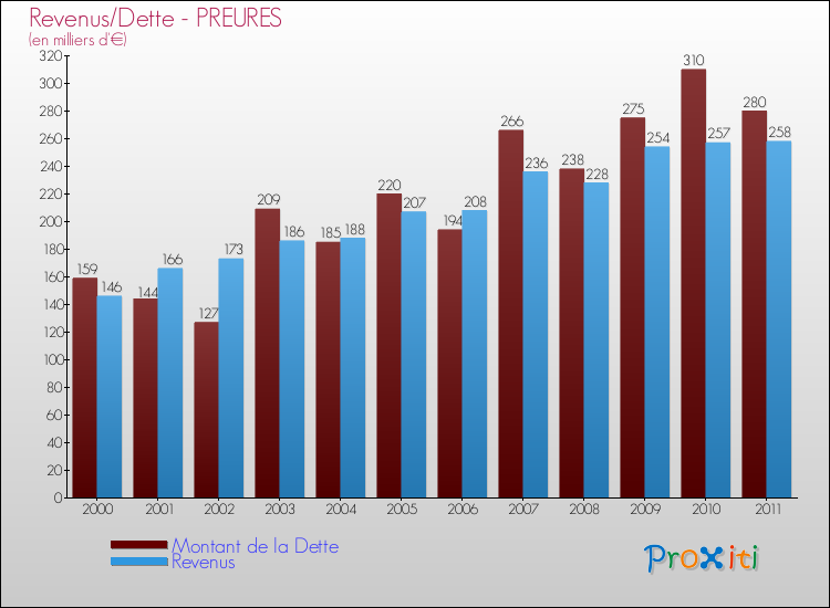 Evolution comparée de la dette et des revenus pour la commune de PREURES de 2000 à 2011 Comparaison de la dette et des revenus pour PREURES de 2000 à 2011