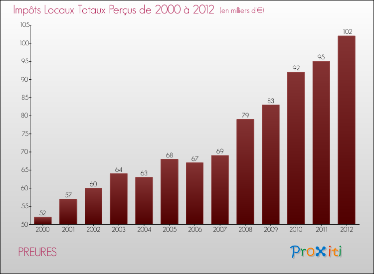 Evolution des Impôts Locaux pour la commune de PREURES de 2000 à 2012 Evolution des Impôts Locaux pour PREURES de 2000 à 2012