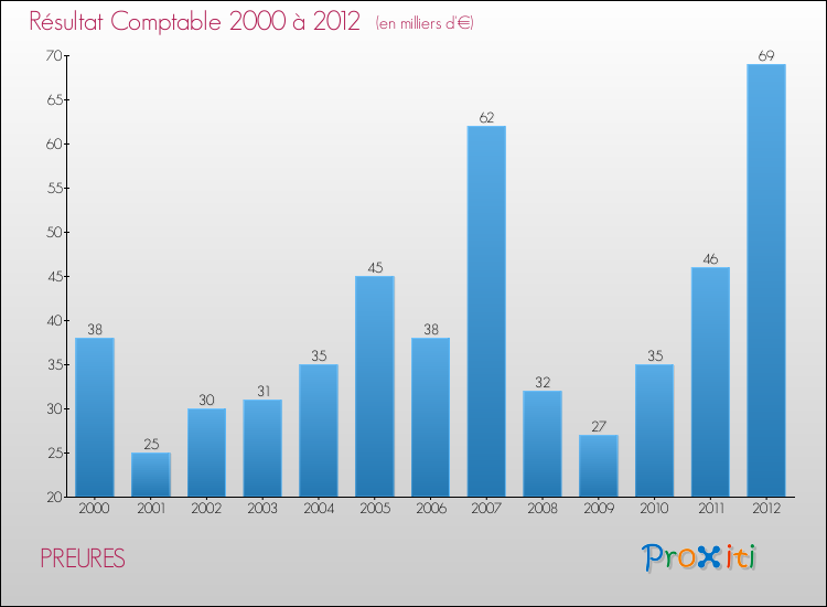 Evolution du résultat comptable pour la commune de PREURES de 2000 à 2012 Evolution du résultat comptable pour PREURES de 2000 à 2012