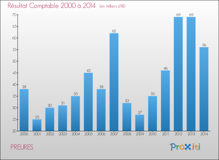 Evolution du résultat comptable pour la commune de PREURES de 2000 à 2014 Evolution du résultat comptable pour PREURES de 2000 à 2014