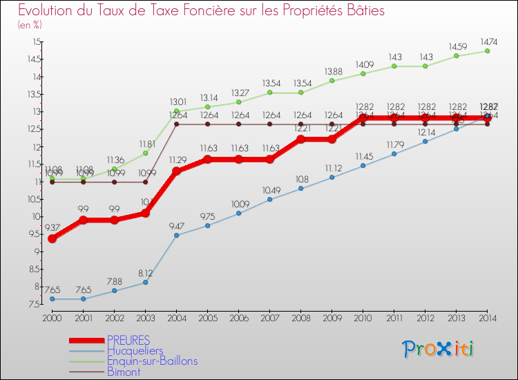 Evolution du taux de la taxe foncière sur le bati pour PREURES et les communes proches de 2000 à 2014 Comparaison des taux de taxe foncière sur le bati pour PREURES et les communes voisines de 2000 à 2014