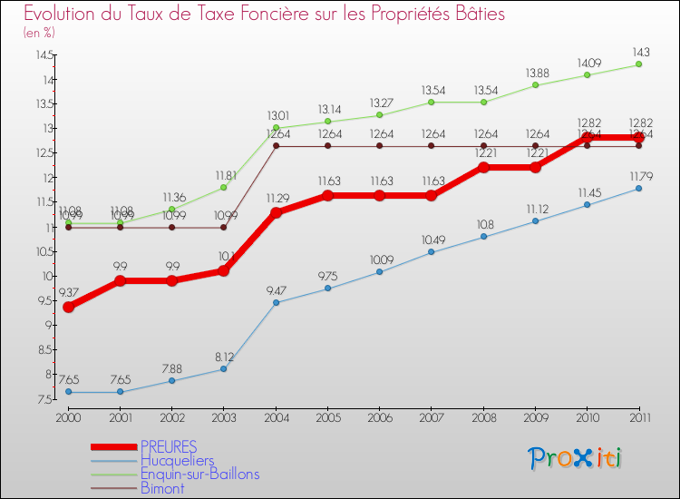 Evolution du taux de la taxe foncière sur le bati pour PREURES et les communes proches Comparaison des taux de taxe foncière sur le bati pour PREURES et les communes voisines