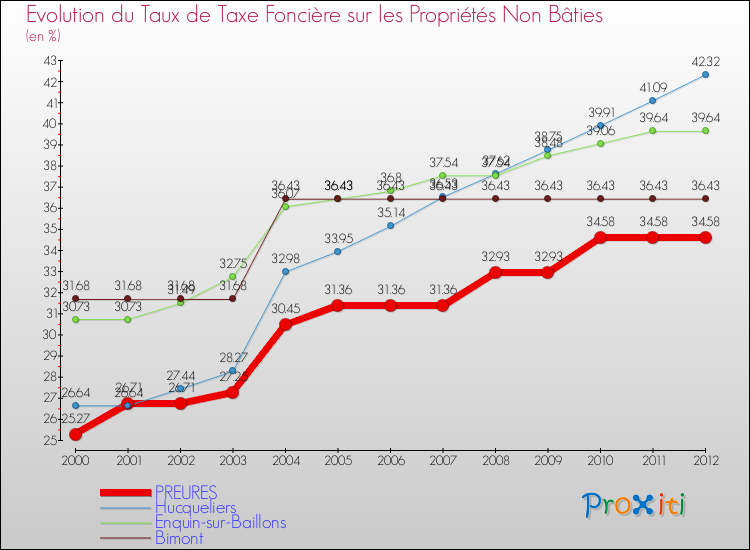 Evolution du taux de la taxe foncière sur les immeubles et terrains non batis pour PREURES et les communes proches de 2000 à 2012 Comparaison des taux de la taxe foncière sur les immeubles et terrains non batis pour PREURES et les communes voisines de 2000 à 2012