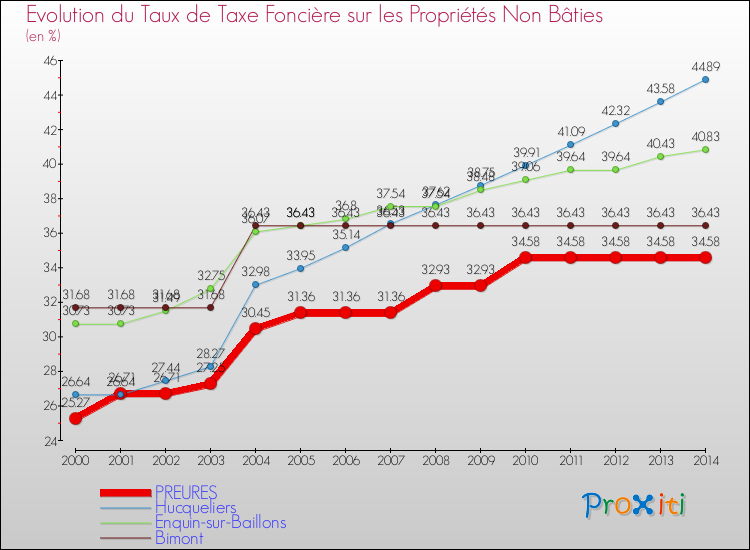 Evolution du taux de la taxe foncière sur les immeubles et terrains non batis pour PREURES et les communes proches de 2000 à 2014 Comparaison des taux de la taxe foncière sur les immeubles et terrains non batis pour PREURES et les communes voisines de 2000 à 2014