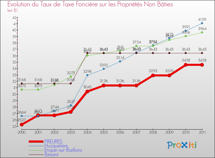 Evolution du taux de la taxe foncière sur les immeubles et terrains non batis pour PREURES et les communes proches Comparaison des taux de la taxe foncière sur les immeubles et terrains non batis pour PREURES et les communes voisines
