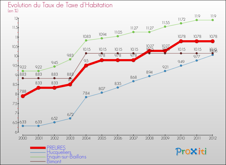 Evolution du taux de la taxe d'habitation pour PREURES et les communes proches Comparaison des taux de la taxe d'habitation pour PREURES et les communes voisines