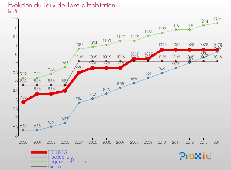 Evolution du taux de la taxe d'habitation pour PREURES et les communes proches de 2000 à 2014 Comparaison des taux de la taxe d'habitation pour PREURES et les communes voisines de 2000 à 2014
