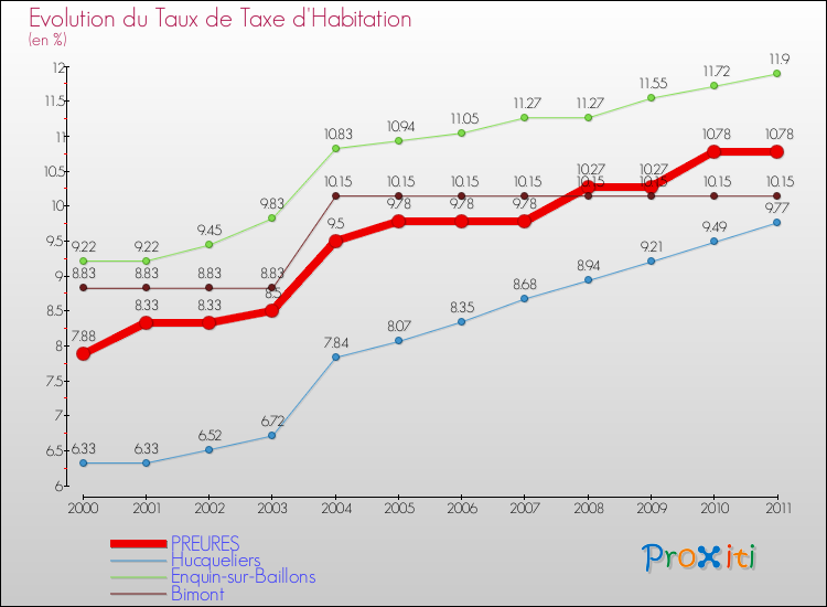 Evolution du taux de la taxe d'habitation pour PREURES et les communes proches Comparaison des taux de la taxe d'habitation pour PREURES et les communes voisines