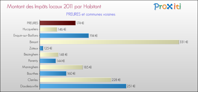 Montant des impôts locaux par Habitant pour PREURES et les communes proches Comparaison des impôts locaux par habitant pour PREURES et les communes voisines