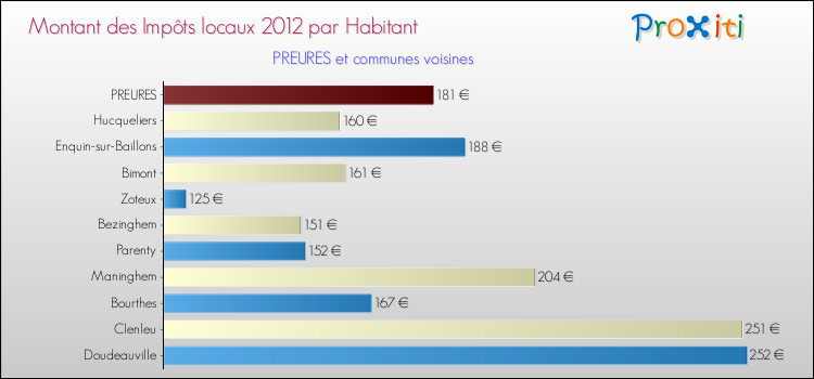Montant des impôts locaux par Habitant pour PREURES et les communes proches Comparaison des impôts locaux par habitant pour PREURES et les communes voisines