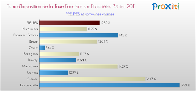 Taux d'imposition de la taxe foncière sur le bati 2011 pour PREURES et les communes proches Comparaison des taux d'imposition de la taxe foncière sur le bati 2011 pour PREURES et les communes voisines