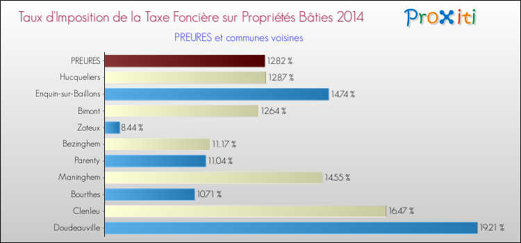 Taux d'imposition de la taxe foncière sur le bati 2014 pour PREURES et les communes proches Comparaison des taux d'imposition de la taxe foncière sur le bati 2014 pour PREURES et les communes voisines
