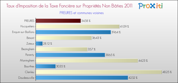 Taux d'imposition de la taxe foncière sur les immeubles et terrains non batis 2011 pour PREURES et les communes proches Comparaison des taux d'imposition de la taxe foncière sur les immeubles et terrains non batis 2011 pour PREURES et les communes voisines