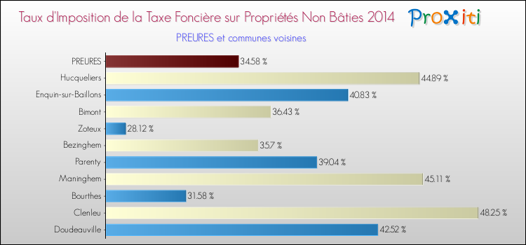 Taux d'imposition de la taxe foncière sur les immeubles et terrains non batis 2014 pour PREURES et les communes proches Comparaison des taux d'imposition de la taxe foncière sur les immeubles et terrains non batis 2014 pour PREURES et les communes voisines