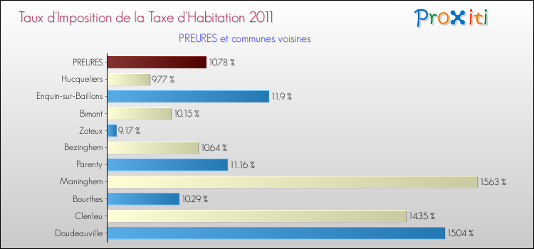 Taux d'imposition de la taxe d'habitation 2011 pour PREURES et les communes proches Comparaison des taux d'imposition de la taxe d'habitation 2011 pour PREURES et les communes voisines