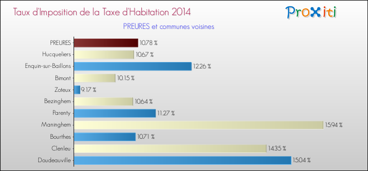 Taux d'imposition de la taxe d'habitation 2014 pour PREURES et les communes proches Comparaison des taux d'imposition de la taxe d'habitation 2014 pour PREURES et les communes voisines