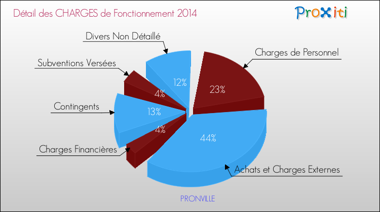 Décomposition des Charges de Fonctionnement 2014 de la commune de PRONVILLE Charges de Fonctionnement 2014 pour la commune de PRONVILLE