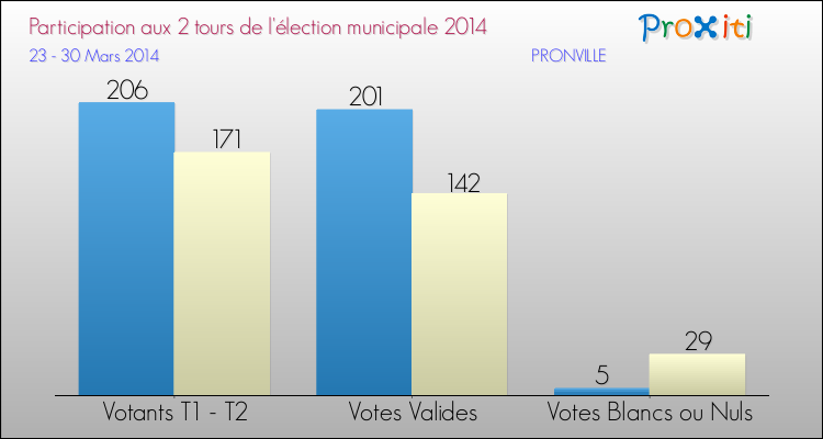 Participation comparée des 2 tours des Elections Municipales 2014 de la commune de PRONVILLE Elections Municipales 2014 - Participation comparée des 2 tours pour la commune de PRONVILLE