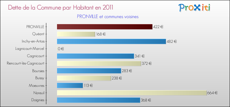 Dette par habitant de la commune en 2011 pour PRONVILLE et les communes proches Comparaison de la dette par habitant de la commune en 2011 pour PRONVILLE et les communes voisines
