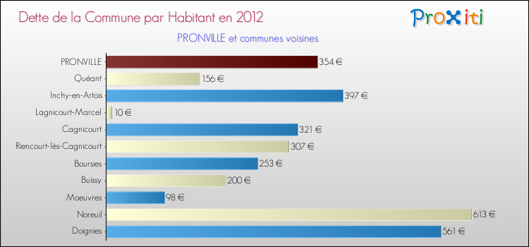 Dette par habitant de la commune en 2012 pour PRONVILLE et les communes proches Comparaison de la dette par habitant de la commune en 2012 pour PRONVILLE et les communes voisines
