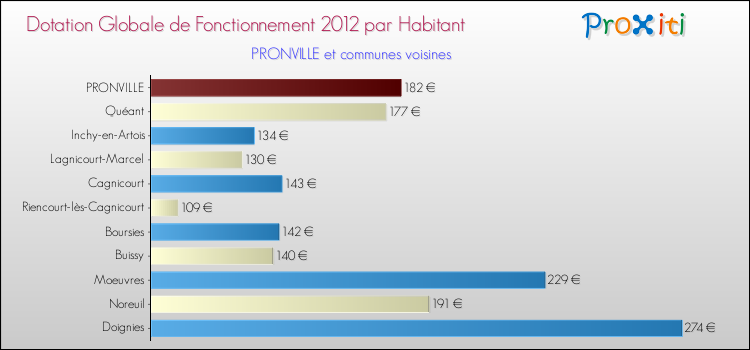 Montant des dotations globales de fonctionnement DGF par Habitant pour PRONVILLE et les communes proches Comparaison des des dotations globales de fonctionnement DGF par habitant pour PRONVILLE et les communes voisines