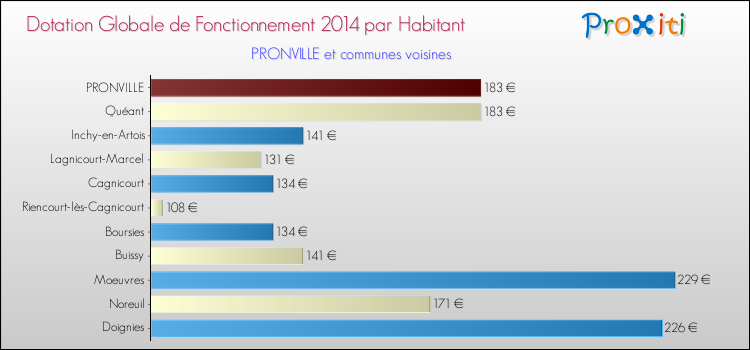 Montant des dotations globales de fonctionnement DGF par Habitant pour PRONVILLE et les communes proches en 2014. Comparaison des des dotations globales de fonctionnement DGF par habitant pour PRONVILLE et les communes voisines en 2014.