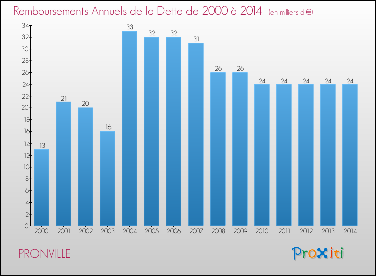 Evolution de l'annuité de la dette pour la commune de PRONVILLE de 2000 à 2014 Annuités de la dette pour PRONVILLE de 2000 à 2014