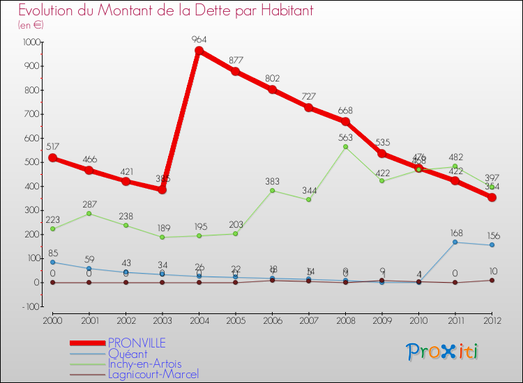 Evolution de la dette par habitant pour la commune de PRONVILLE et les communes proches de 2000 à 2012 Comparaison de la dette par habitant pour PRONVILLE et les communes voisines de 2000 à 2012