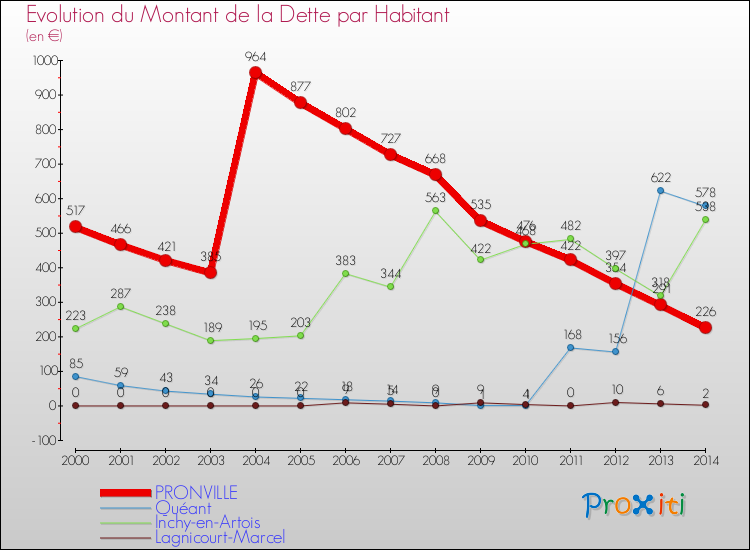 Evolution de la dette par habitant pour la commune de PRONVILLE et les communes proches de 2000 à 2014 Comparaison de la dette par habitant pour PRONVILLE et les communes voisines de 2000 à 2014