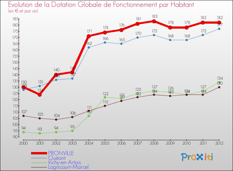 Evolution et montant de la dotation globale de fonctionnement par Habitant pour PRONVILLE et les communes proches Comparaison des dotations globales de fonctionnement par habitant pour PRONVILLE et les communes voisines
