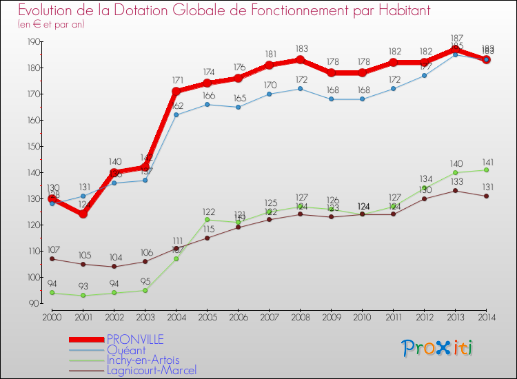 Evolution et montant de la dotation globale de fonctionnement par Habitant pour PRONVILLE et les communes proches de 2000 à 2014. Comparaison des dotations globales de fonctionnement par habitant pour PRONVILLE et les communes voisines de 2000 à 2014.
