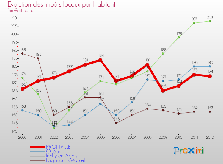 Evolution et montant des impôts locaux par Habitant pour PRONVILLE et les communes proches Comparaison des impôts locaux par habitant pour PRONVILLE et les communes voisines