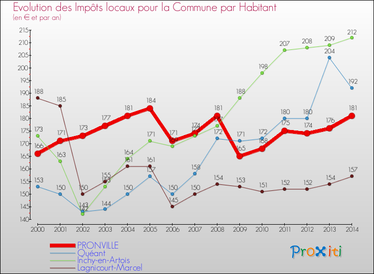 Evolution et montant des impôts locaux par Habitant pour PRONVILLE et les communes proches de 2000 à 2014 Comparaison des impôts locaux par habitant pour PRONVILLE et les communes voisines de 2000 à 2014