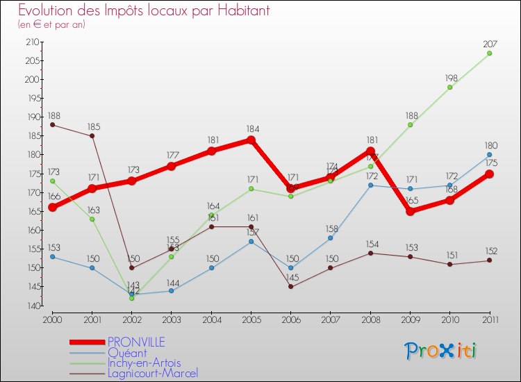 Evolution et montant des impôts locaux par Habitant pour PRONVILLE et les communes proches Comparaison des impôts locaux par habitant pour PRONVILLE et les communes voisines