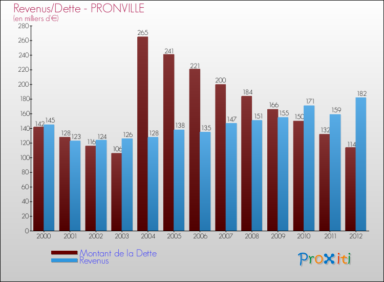 Evolution comparée de la dette et des revenus pour la commune de PRONVILLE de 2000 à 2012 Comparaison de la dette et des revenus pour PRONVILLE de 2000 à 2012