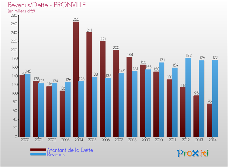 Evolution comparée de la dette et des revenus pour la commune de PRONVILLE de 2000 à 2014 Comparaison de la dette et des revenus pour PRONVILLE de 2000 à 2014