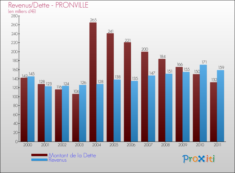 Evolution comparée de la dette et des revenus pour la commune de PRONVILLE de 2000 à 2011 Comparaison de la dette et des revenus pour PRONVILLE de 2000 à 2011