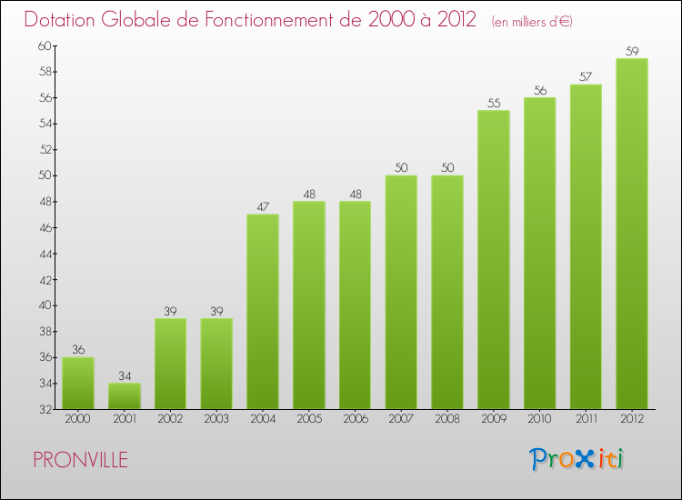 Evolution du montant de la Dotation Globale de Fonctionnement pour la commune de PRONVILLE de 2000 à 2012 Evolution du montant de la Dotation Globale de Fonctionnement pour PRONVILLE de 2000 à 2012