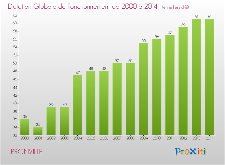 Evolution du montant de la Dotation Globale de Fonctionnement pour la commune de PRONVILLE de 2000 à 2014 Evolution du montant de la Dotation Globale de Fonctionnement pour PRONVILLE de 2000 à 2014