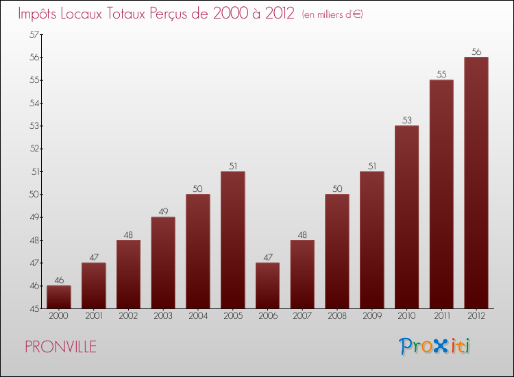 Evolution des Impôts Locaux pour la commune de PRONVILLE de 2000 à 2012 Evolution des Impôts Locaux pour PRONVILLE de 2000 à 2012