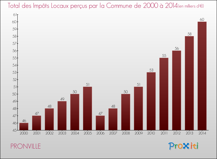 Evolution des Impôts Locaux pour la commune de PRONVILLE de 2000 à 2014 Evolution des Impôts Locaux pour PRONVILLE de 2000 à 2014