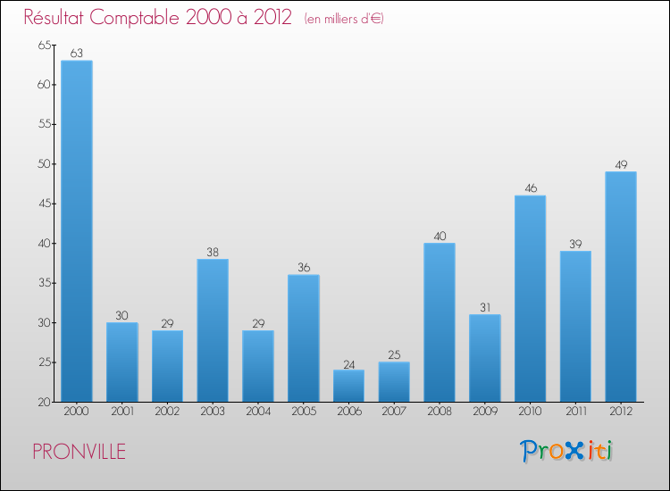 Evolution du résultat comptable pour la commune de PRONVILLE de 2000 à 2012 Evolution du résultat comptable pour PRONVILLE de 2000 à 2012