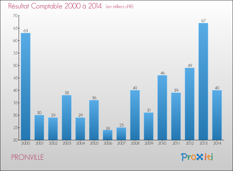 Evolution du résultat comptable pour la commune de PRONVILLE de 2000 à 2014 Evolution du résultat comptable pour PRONVILLE de 2000 à 2014