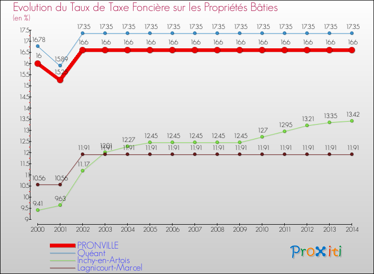 Evolution du taux de la taxe foncière sur le bati pour PRONVILLE et les communes proches de 2000 à 2014 Comparaison des taux de taxe foncière sur le bati pour PRONVILLE et les communes voisines de 2000 à 2014