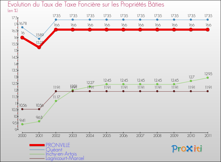 Evolution du taux de la taxe foncière sur le bati pour PRONVILLE et les communes proches Comparaison des taux de taxe foncière sur le bati pour PRONVILLE et les communes voisines